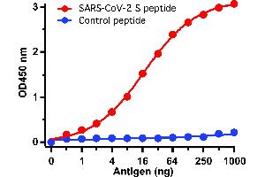 ELISA Test Antibodies: SARS-CoV-2 (COVID-19, 2019-nCoV) Spike antibody, ABIN1030641 (1 μg/mL).