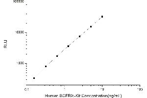 Typical standard curve (KIT CLIA Kit)