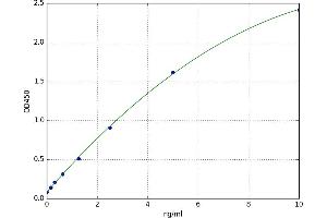 A typical standard curve (SCGB2A1 ELISA 试剂盒)