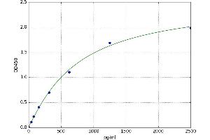 A typical standard curve