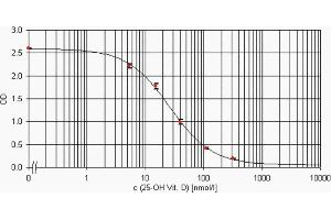 ELISA standard curve showing measurement of 25-0H Vitamin D in a competitive immunoassay using ABIN108770. (HVD3 抗体)