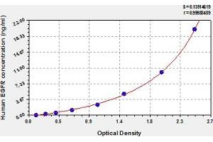 Typical Standard Curve (EGFR ELISA 试剂盒)