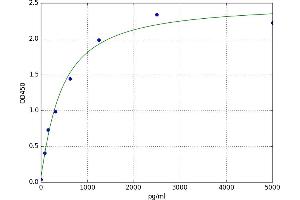 A typical standard curve (GLO1 ELISA 试剂盒)