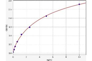 Typical standard curve (ZEB1 ELISA 试剂盒)
