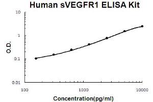 Human sVEGFR1/sFLT1 Accusignal ELISA Kit Human sVEGFR1/sFLT1 AccuSignal ELISA Kit standard curve. (Soluble Vascular Endothelial Growth Factor Receptor 1(sFlt-1/sVEGFR-1) ELISA 试剂盒)