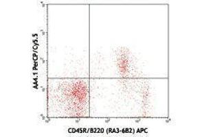 Flow Cytometry (FACS) image for anti-CD93 (CD93) antibody (PerCP-Cy5.5) (ABIN2660250) (CD93 抗体  (PerCP-Cy5.5))