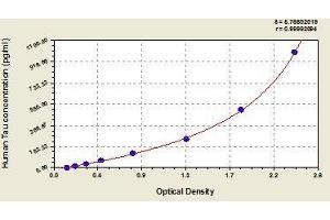 Typical standard curve (MAPT ELISA 试剂盒)