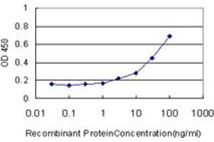 Detection limit for recombinant GST tagged ME1 is approximately 3ng/ml as a capture antibody. (ME1 抗体  (AA 1-572))