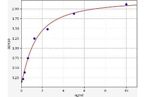 Typical standard curve (HERPUD1 ELISA 试剂盒)