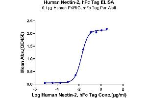 Immobilized Human PVRIG, mFc Tag at 1 μg/mL (100 μL/well) on the plate.