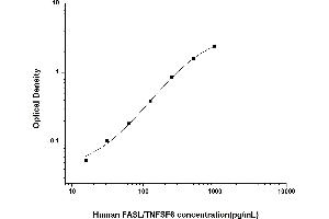Fas Ligand (TNF Superfamily, Member 6) (FASL) ELISA Kit