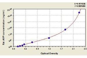 Typical standard curve (Vasopressin ELISA 试剂盒)