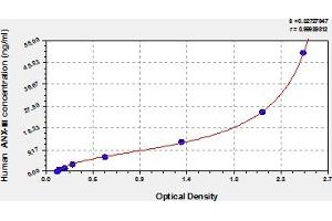 Typical Standard Curve (Annexin A3 ELISA 试剂盒)