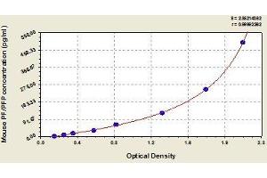 Typical standard curve (Perforin 1 ELISA 试剂盒)