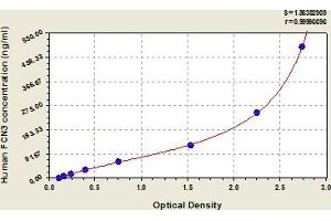 Typical Standard Curve (FCN3 ELISA 试剂盒)