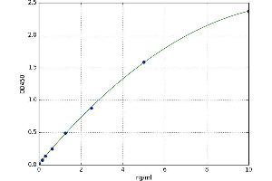 A typical standard curve (Prosaposin ELISA 试剂盒)