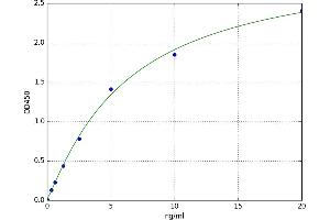 A typical standard curve (CD109 ELISA 试剂盒)
