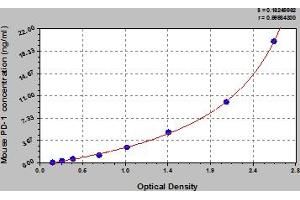 Typical Standard Curve (PD-1 ELISA 试剂盒)