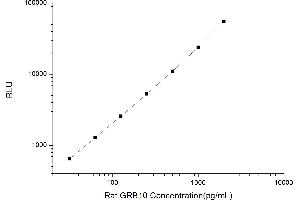 Typical standard curve (GRB10 CLIA Kit)