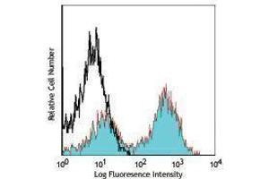 Flow Cytometry (FACS) image for anti-I-AD antibody (Alexa Fluor 647) (ABIN2657930) (I-AD 抗体 (Alexa Fluor 647))