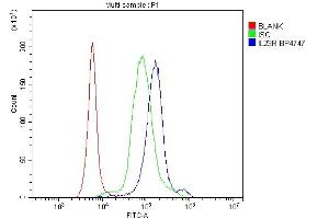 Flow Cytometry analysis of human PBMC cells using anti-IL23 Receptor/IL23R antibody (ABIN7603758).