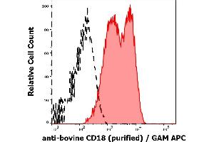 Separation of bovine lymphocytes stained using anti-bovine CD18 (IVA35) purified antibody (concentration in sample 10 μg/mL, GAM APC, red-filled) from bovine lymphocytes unstained by primary antibody (GAM APC, black-dashed) in flow cytometry analysis (surface staining). (Integrin beta 2 抗体)