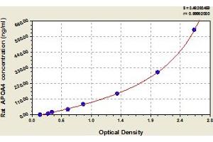 Typical Standard Curve (APOA4 ELISA 试剂盒)