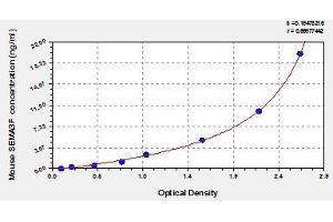 Typical standard curve (SEMA3F ELISA 试剂盒)