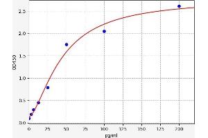 Typical standard curve (MYH7B ELISA 试剂盒)