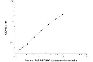Fatty Acid Binding Protein 2, Intestinal (FABP2) ELISA Kit
