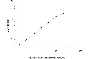 Typical standard curve (HMOX1 ELISA 试剂盒)