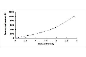 Typical standard curve (KIT Ligand ELISA 试剂盒)