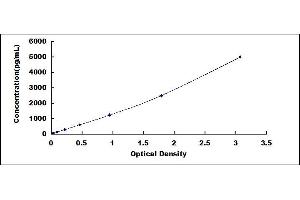 Typical standard curve (IL17RA ELISA 试剂盒)