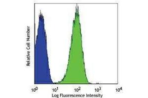 Flow Cytometry (FACS) image for anti-CD36 (CD36) antibody (FITC) (ABIN2661691) (CD36 抗体  (FITC))