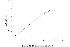 Typical standard curve (COX2 ELISA 试剂盒)