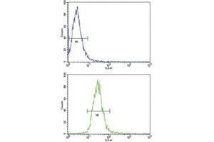 Flow Cytometry (FACS) image for anti-Toll-Like Receptor 6 (TLR6) (AA 393-423) antibody (ABIN3029174)