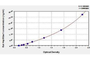 Typical standard curve (HSP90AA1 ELISA 试剂盒)