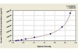 Typical standard curve (ICOSLG ELISA 试剂盒)