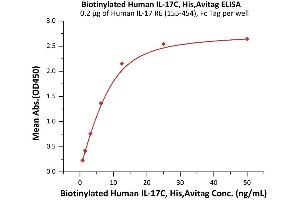 Immobilized Human IL-17 RE (155-454), Fc Tag (ABIN6938940,ABIN6950995) at 2 μg/mL (100 μL/well) can bind Biotinylated Human IL-17C, His,Avitag (ABIN6923157,ABIN6938899) with a linear range of 0.