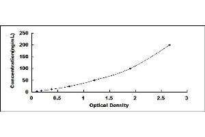 Typical standard curve (DGAT2 ELISA 试剂盒)