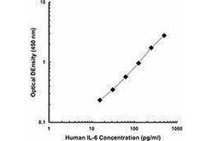 ELISA image for anti-Interleukin 6 (IL6) antibody (ABIN2665185) (IL-6 抗体)