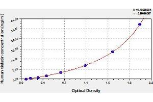 Typical Standard Curve (NAMPT ELISA 试剂盒)