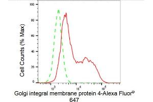 Flow cytometric analysis of Golgi integral membrane protein 4 expression in HAP-1 cells using Golgi integral membrane protein 4 antibody (ABIN7798791), 1:2,000). (Recombinant Golgi Integral Membrane Protein 4 (GOLIM4) 抗体)