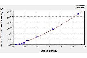 Typical standard curve (Fibulin 1 ELISA 试剂盒)