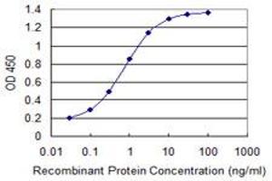 ELISA image for anti-NADH Dehydrogenase (Ubiquinone) 1 alpha Subcomplex, 8, 19kDa (NDUFA8) (AA 1-72) antibody (ABIN518231)
