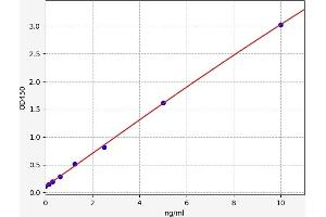 Typical standard curve (SLC14A1 ELISA 试剂盒)
