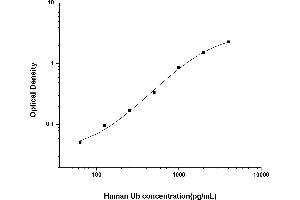 Typical standard curve (Ubiquitin ELISA 试剂盒)