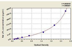 Typical standard curve (Lipoprotein Lipase ELISA 试剂盒)