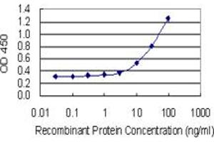 Detection limit for recombinant GST tagged KIR3DX1 is 1 ng/ml as a capture antibody. (KIR3DX1 抗体  (AA 1-78))