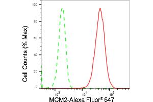Flow cytometric analysis of MCM2 expression in HepG2 cells using MCM2 antibody (ABIN7799414), 1:2,000).
